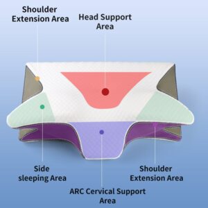 Color-coded ergonomic pillow with labeled zones for head support, shoulder extension, side sleeping, and cervical alignment