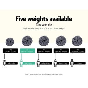 Rolled weighted blankets labeled by weight and dimensions; chart shows recommended body weight for each option
