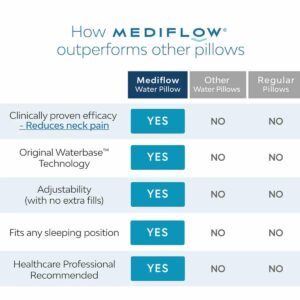 Comparison chart showing Mediflow Water Pillow outperforming other water and regular pillows across five criteria