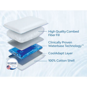 Exploded view of the Mediflow Elite Water Pillow showing cotton shell, fibre fill, cooling layer and adjustable waterbase support technology